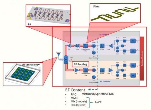 使用AWR軟件進(jìn)行MMIC產(chǎn)品開發(fā)的設(shè)計流程與技巧