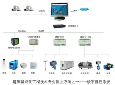 建筑智能化工程技術(shù)專業(yè)簡介——建筑工程學(xué)院智能化系統(tǒng)工程技術(shù)研發(fā)