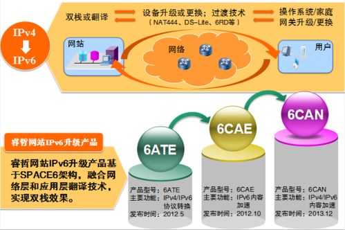 睿哲科技IPv6升級產(chǎn)品路線 第18章 陜西網(wǎng)絡(luò)技術(shù)服務(wù)