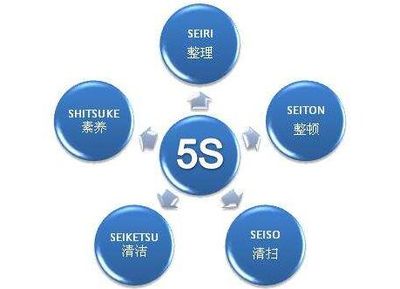 企業(yè)管理 企業(yè)推行5S管理有何作用？